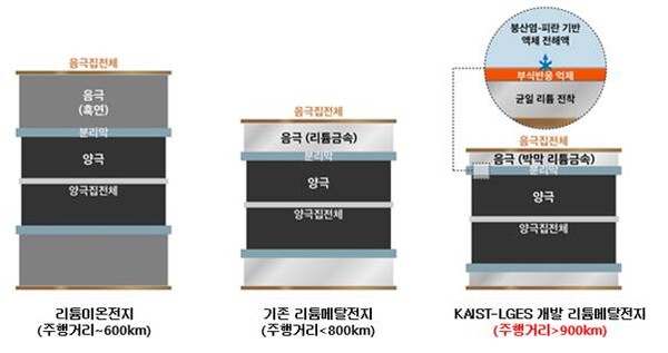 LG에너지솔루션-KAIST FRL 리튬메탈전지 기술 관련 인포그래픽./자료=LG에너지솔루션