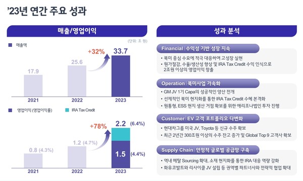 LG에너지솔루션 2023년 주요 성과./자료=LG에너지솔루션