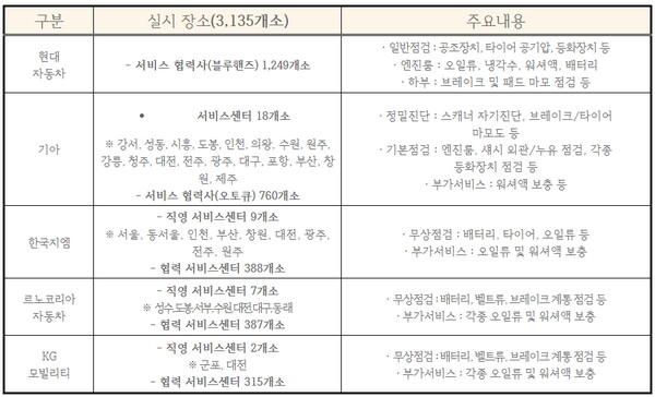 2024년 설맞이 국내 완성차 5개 업체 무상점검 계획./자료=