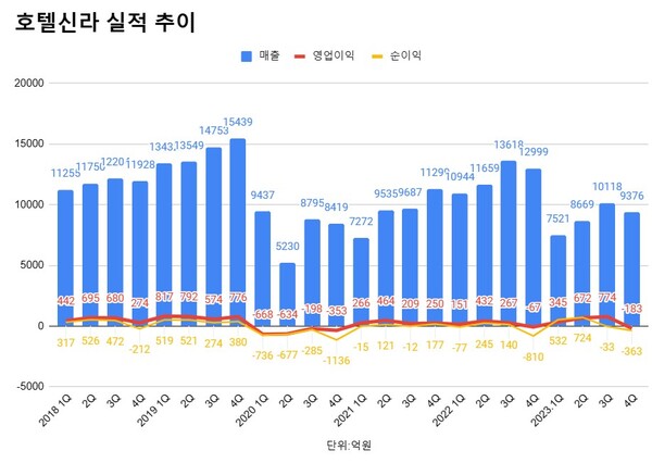 호텔 신라 분기 실적 추이