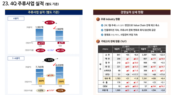 2023년 4분기 및 연간 주류사업 실적./롯데칠성음료