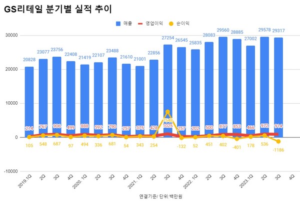 GS리테일 분기별 실적 추이./