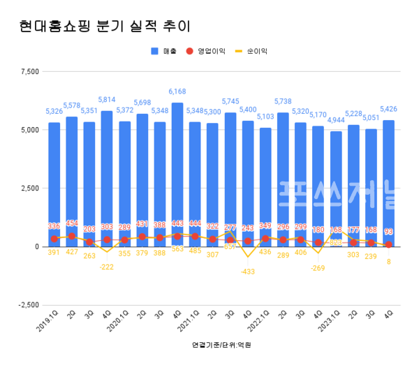 현대홈쇼핑 분기 실적 추이.