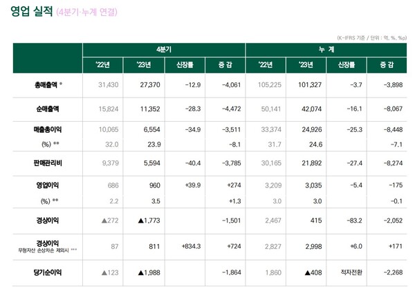 /현대백화점 실적