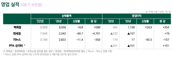 현대백화점 4분기 영업실적