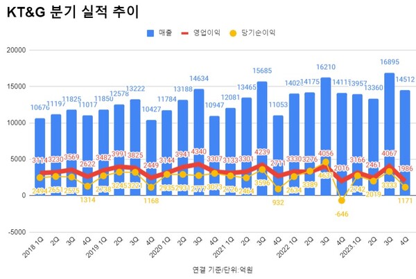 KT&G 실적 추이