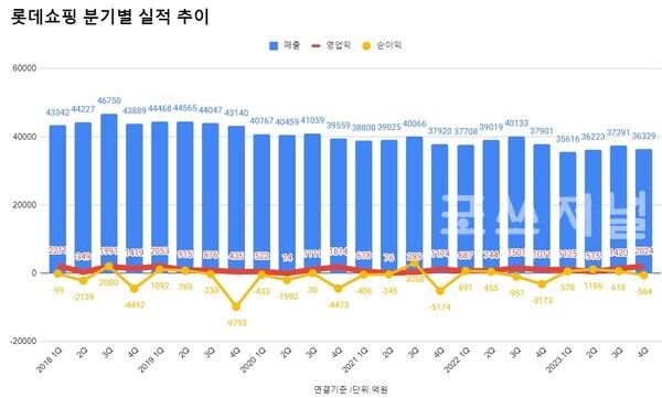 롯데쇼핑 분기별 실적 추이