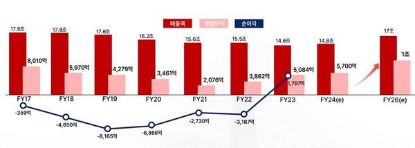 롯데쇼핑 연간 실적 추이