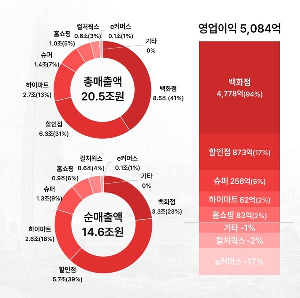롯데쇼핑 사업부문별 실적 