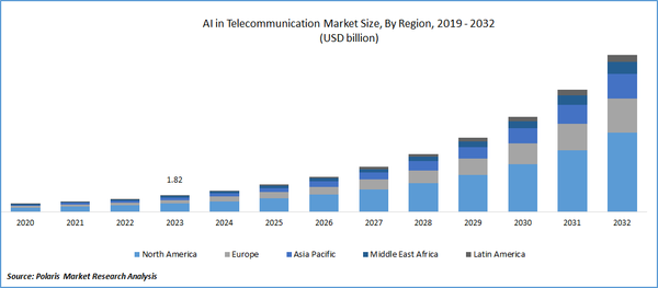 미국 시장조사업체 폴라리스마켓리서치는 지난달 내놓은 ‘통신 분야의 AI 시장 점유율·규모·추세·산업 분석 보고서’를 통해 2032년 글로벌 통신업계의 AI 활용 규모가 171억6000만 달러(약 22조8200억원)에 달할 것이라는 전망을 내놨다./자료=폴라라스마켓리서치