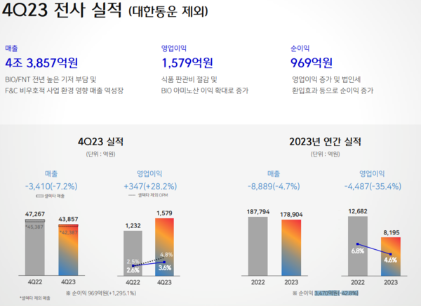 CJ제일제당 3분기 실적(대한통운 제외) / 이미지=CJ제일제당