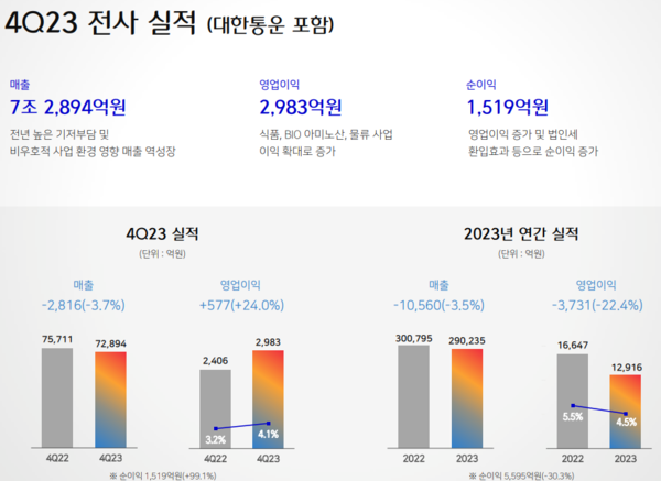 CJ제일제당 3분기 실적(대한통운 포함) / 이미지=CJ제일제당