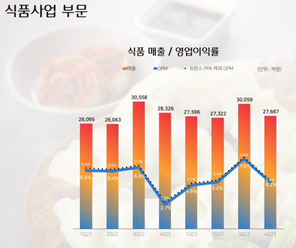 CJ제일제당 식품사업부문 매출, 영업이익률 / 이미지=CJ제일제당