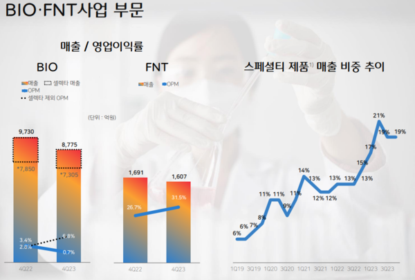 CJ제일제당 바이오사업부문 매출, 영업이익율 / 이미지=CJ제일제당