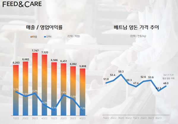 CJ Feed&Care 매출, 영업이익율 / 이미지=CJ제일제당