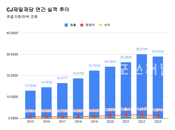 CJ제일제당 실적 추이