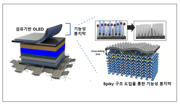 다기능성 봉지막이 포함된 섬유기반 유기발광다이오드(OLED) 구조. /한국연구재단