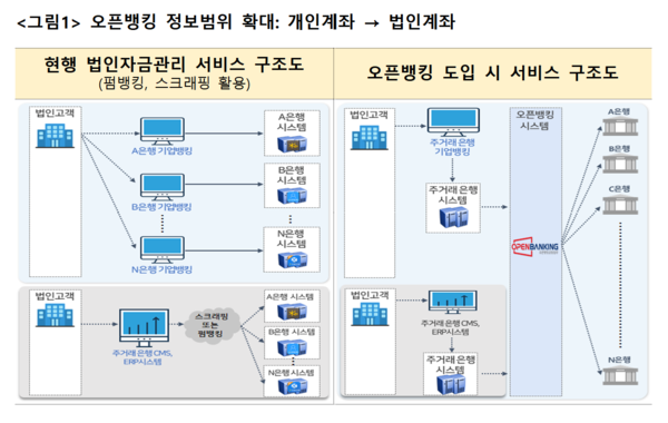 오픈뱅킹 정보범위 확대/사진=금융위원회