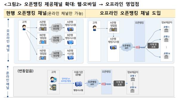 오픈뱅킹 제공채널 확대/사진=금융위원회