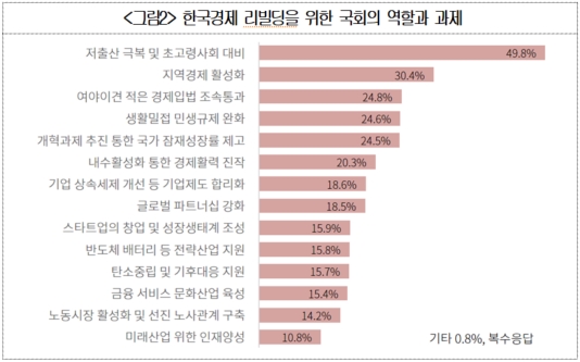 대한상공회의소는 1월 31일부터 2월 7일까지 소통플랫폼 설문조사를 통해 '제22대 총선에 바라는 국민과 기업의 제안'을 주제로 5242명의 국민·기업인·전문가 의견을 모았다. 조사 결과 ‘한국 경제의 리빌딩을 위한 국회의 역할과 과제’를 묻는 질문(복수응답)에 응답자 절반(49.8%)이 '저출산 극복 및 초고령 사회 대비'를 꼽았다./자료=대한상공회의소