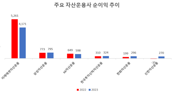 주요 자산운용사 순이익 추이. 단위 억원.