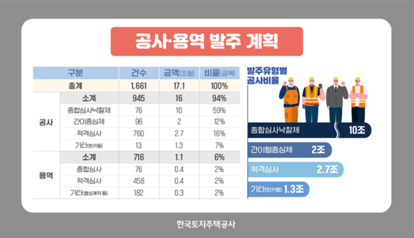 한국토지주택공사(LH)의 올해 공사·용역 발주 계획 내역. /한국토지주택공사