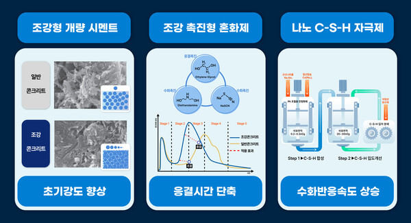 현대건설 조강 콘크리트 기술 원리 설명 이미지. /현대건설