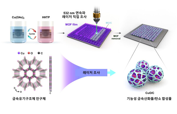 금속유기구조체(MOF)에 직접 레이저 조사를 통해 얻어진 금속산화물·탄소 합성물 기반 에탄올 센서 제작의 모식도. /한국연구재단