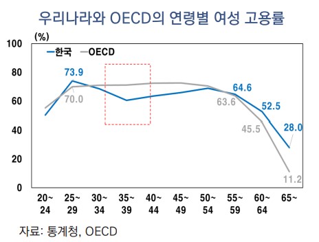 한국과 경제협력개발기구(OECD)의 연령별 여성 고용률/사진=한국은행-KDI 노동시장 세미나 모두연설 '노동시장 구조 변화가 거시경제에 미치는 영향' 자료