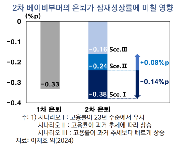 2차 베이비부머의 은퇴가 잠재성장률에 미칠 영향./ 자료='한국은행-KDI 노동시장 세미나' 
