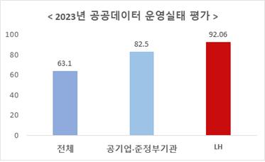 한국토지주택공사(LH)와 타기관 등을 비교한 2023년 공공데이터 운영실태 평가 그래프. /LH