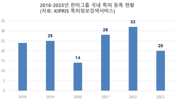 2018~2023년 한미그룹 국내 특허등록 현황./자료=한미약품그룹