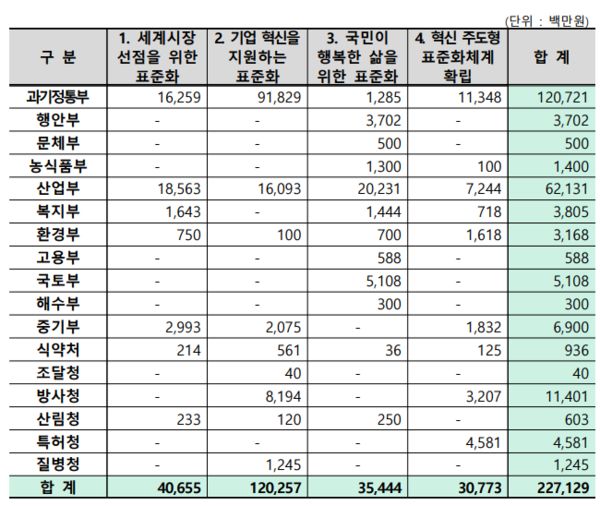 2024년도 국가표준시행계획 이행 2271억원 재정투자계획./자료=산업통상자원부