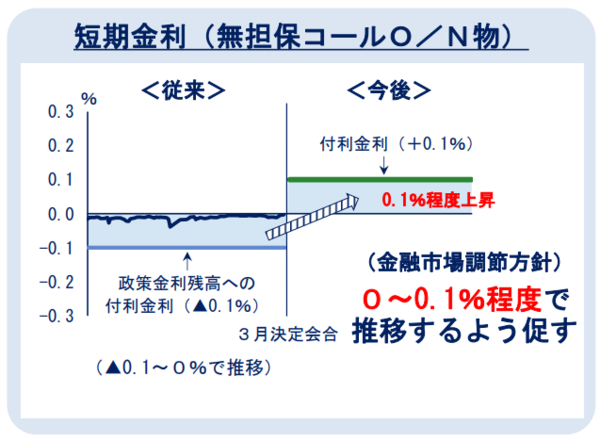 일본은행이 2024년 3월19일 단기 기준금리를 -0,1%에서 0~0.1%로 상향했다./자료=일본은행