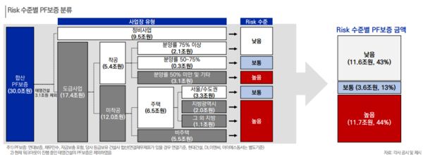 리스크 수준별 프로젝트파이낸싱(PF)보증 분류. /한국신용평가 자료 캡쳐