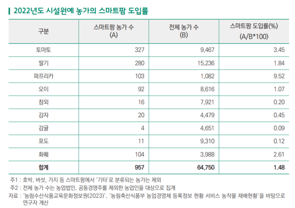 2022년도 시설원예 농가의 스마트팜 도입률 / 이미지=한국무역협회