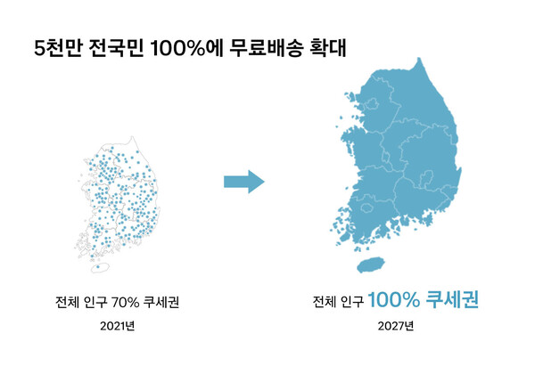 쿠팡이 3년뒤인 2027년까지 3조원투자해 물류망을 구축, 대한민국 인구 100%가 쿠팡 로켓배송을 받을수 있게될 전망이다./사진=쿠팡