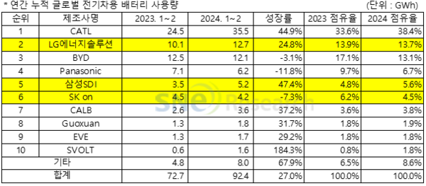 2024년 1~2월 누적 글로벌 전기차용 배터리 사용량 및 점유율./자료=SNE리서치