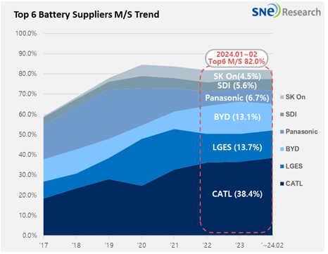 전기차 배터리 글로벌 톱6 점유율 추이./자료=SNE리서치