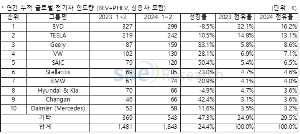 1~2월 전기차 제조업체별 글로벌 전기차 인도량./자료=SNE리서치