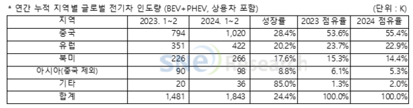 1~2월 지역별 전기차 인도량( BEV+PHEV, 상용차 포함)/지료=SNE리서치