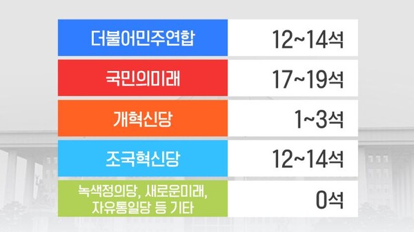 제 22대 총선 출구조사 결과 비례대표 의석수 예상.