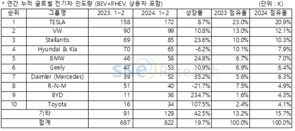 2024년 1~2월 중국 제외 글로벌 전기차 판매 업체별 인도량./자료=SNE리서치