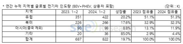 2024년 1~2월 지역별 글로벌 전기차 인도량./자료=SNE리서치
