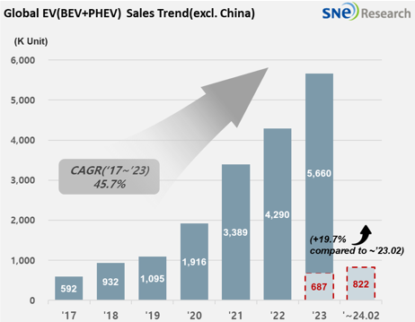 2024년 1~2월 중국 제외 글로벌 전기차 판매 추이./자료=SNE리서치