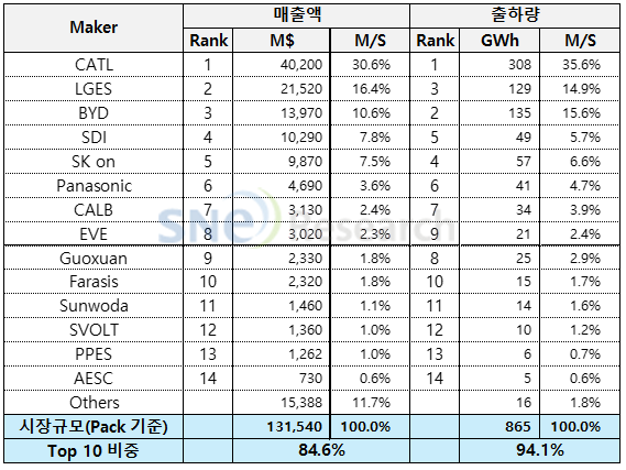 2023년 전기차 배터리 업체별 판매 실적./자료=SNE리서치