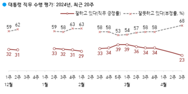 윤석열 대통령 국정수행 평가 추이./한국갤럽