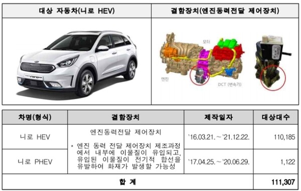 기아 니로 하이브리드(HEV) 등 2개 차종 11만1307대는 엔진 동력전달 제어장치 제조 불량으로 5월 7일부터 시정조치에 들어간다./자료=국토교통부