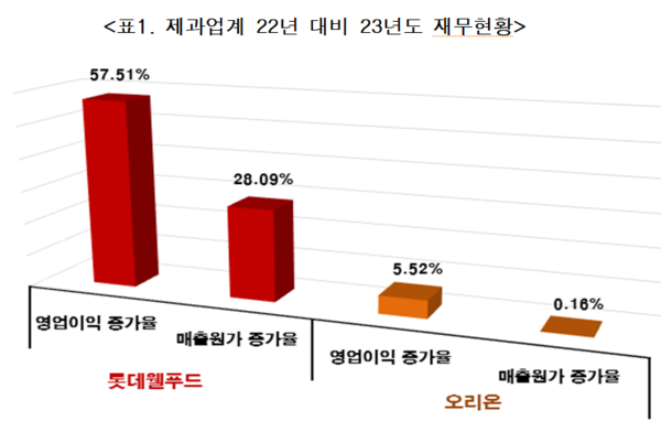 제과업계 2022년 대비 2023년도 재무현황 / 이미지=한국소비자단체협의회