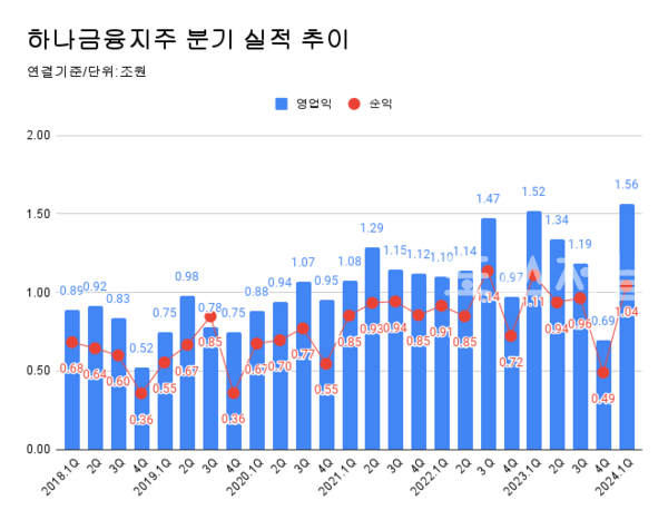 하나금융지주 분기별 매출 추이. 